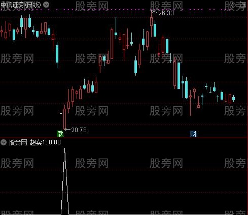 卖必看+买点之超卖1选股指标公式