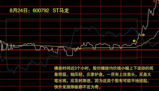 分时图如何选择买卖点