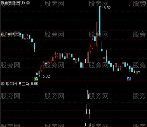 买卖决策主图之黄三角选股指标公式