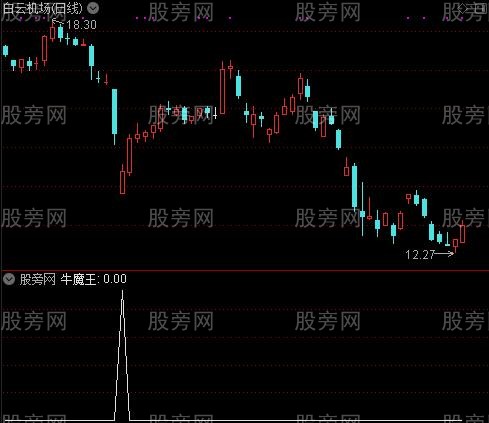 买卖无敌之牛魔王选股指标公式