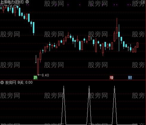 MACD新波段之B买选股指标公式