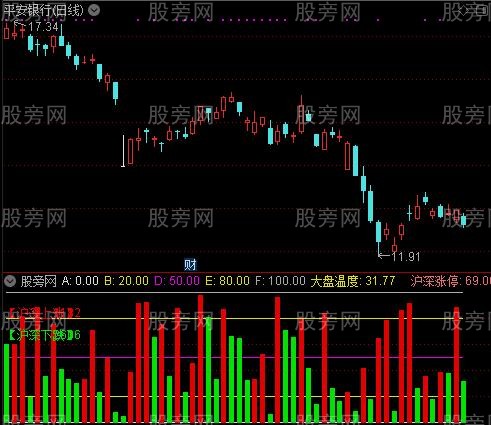 通达信大盘温度指标公式