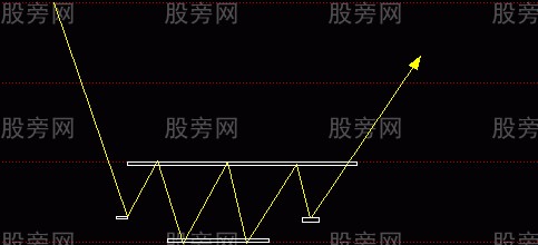 三种将大涨的形态组合