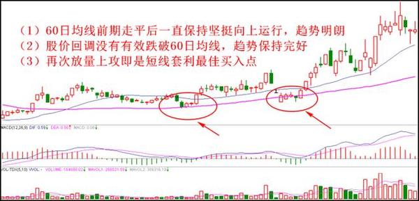 3种K线低点买入法