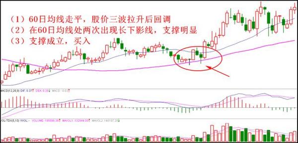 3种K线低点买入法