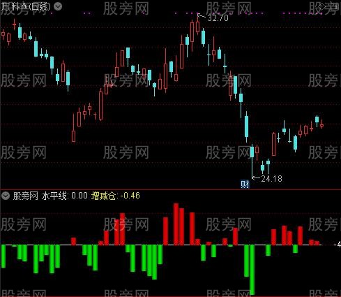 通达信主力增减仓指标公式