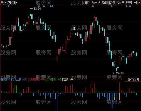 同花顺神奇的主力指标公式