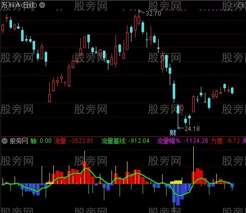 通达信主力资金流向指标公式