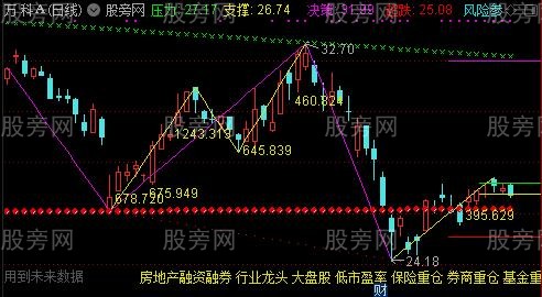 通达信波浪理论画线主图指标公式