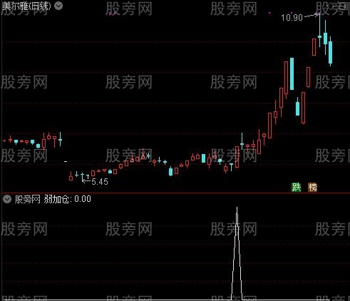 恶魔的眼泪之弱加仓选股指标公式