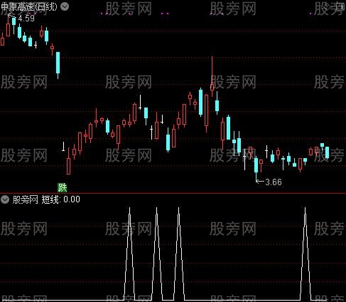 江恩八线主图之短线选股指标公式