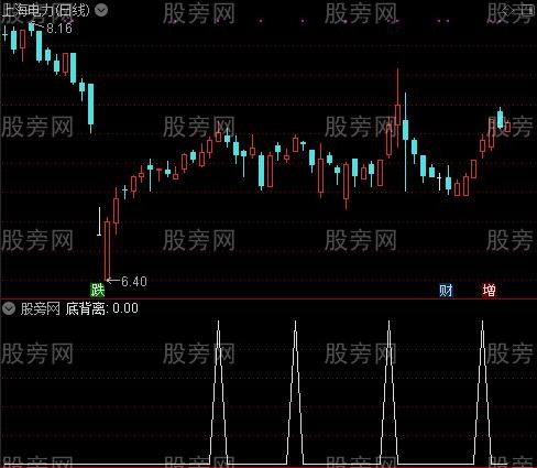 愚公均线主图之底背离选股指标公式