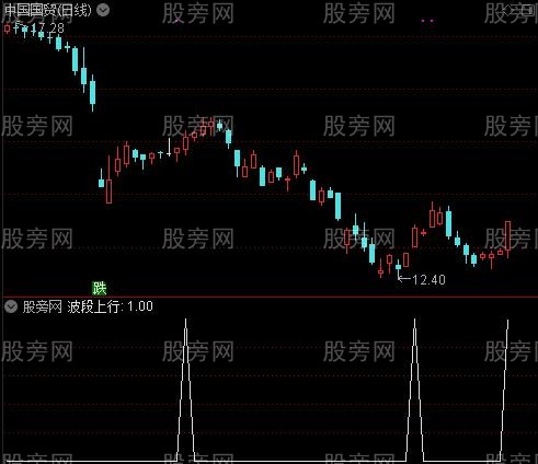 愚公百万主图之波段上行选股指标公式