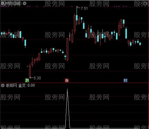 利多方舟优化主图之金叉选股指标公式 利多方舟优化主图之金叉选股指标公式