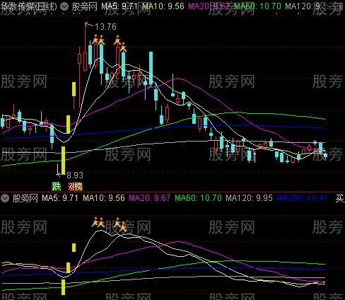 通达信买入和逃顶主图指标公式