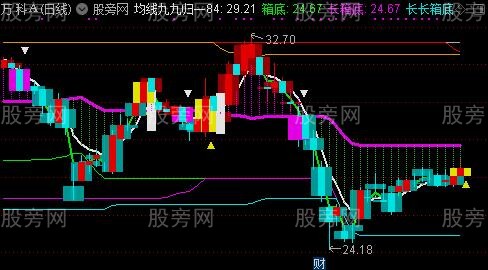 通达信暴涨启动决策主图指标公式