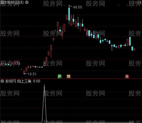 暴涨启动决策主图之向上三角选股指标公式