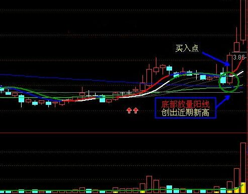 3种经典战法技术要点