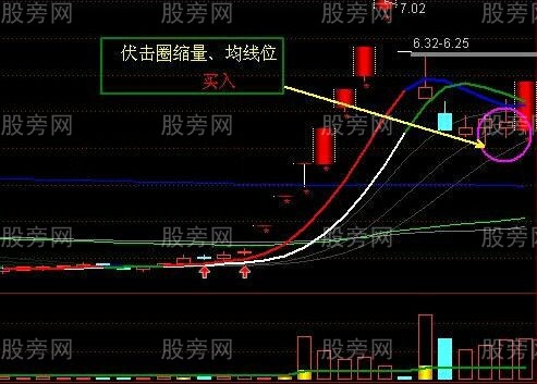 3种经典战法技术要点