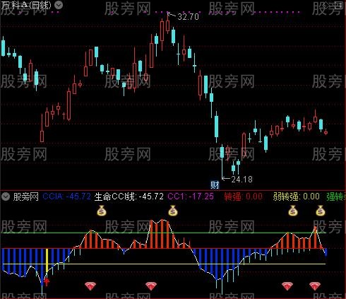 通达信优化版CCI指标公式