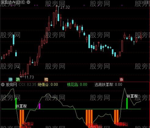 通达信CCI土豪版指标公式