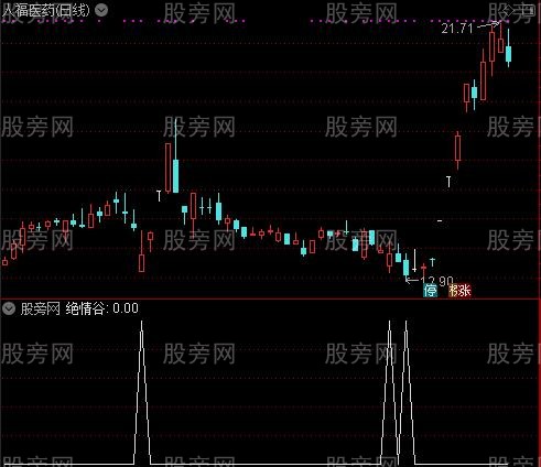 CCI土豪版之绝情谷选股指标公式