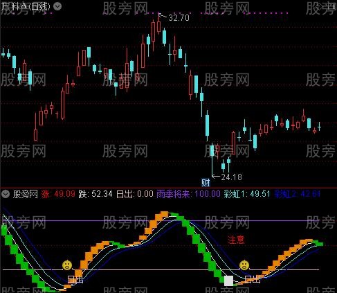 通达信日出东方指标公式