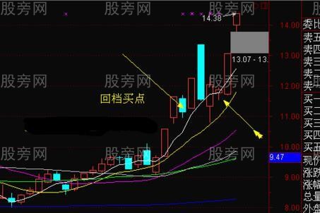 强势股回档短线买入法