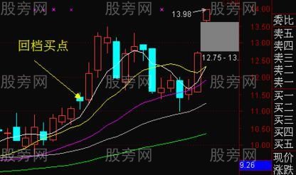 强势股回档短线买入法
