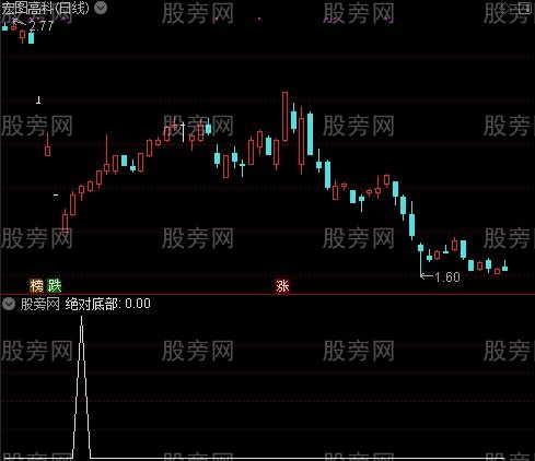 愚公神抢主图之绝对底部选股指标公式