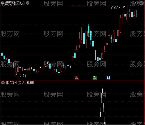 愚公神抢主图之买入选股指标公式