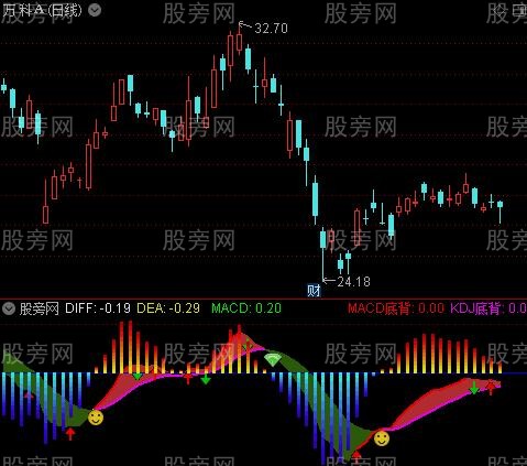 通达信优化MACD顶底指标公式