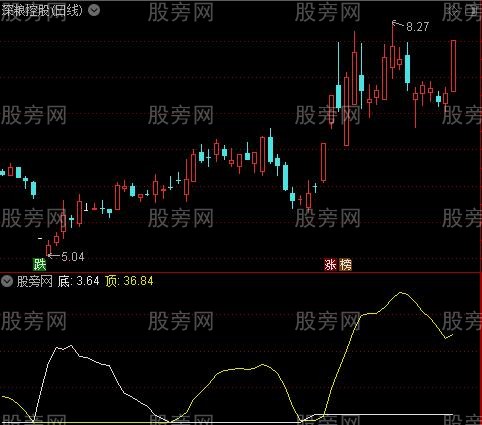 通达信背离强度指标公式