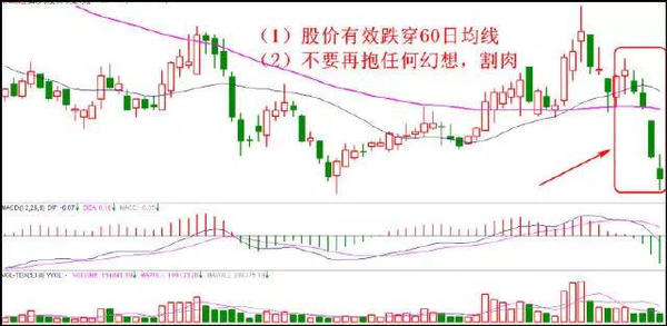 4个简单的止损小技巧