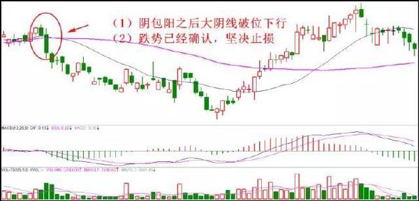 4个简单的止损小技巧