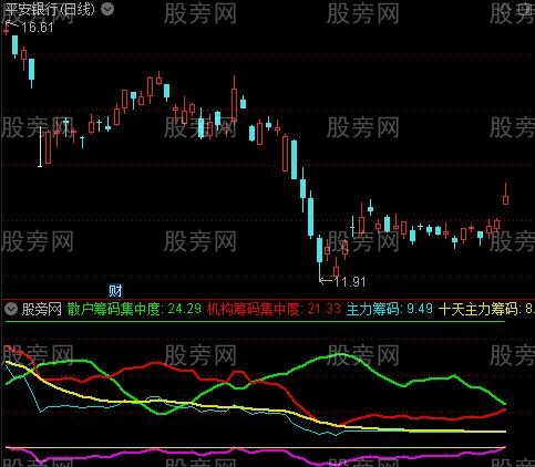 通达信筹码分析仪指标公式