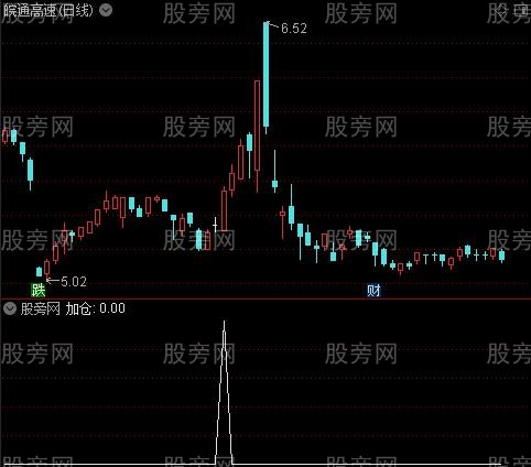 强势买进狙击主图之加仓选股指标公式 强势买进狙击主图之加仓选股指标公式