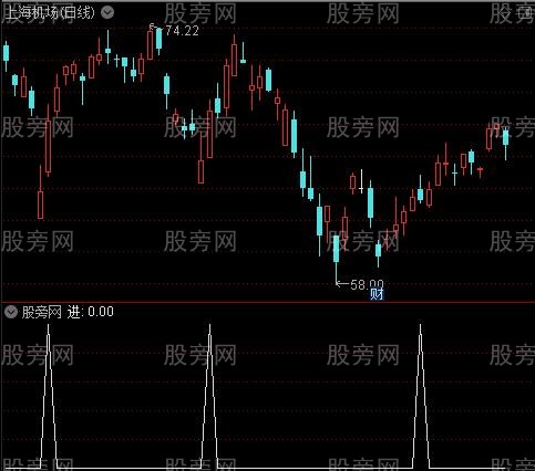 强势买进狙击主图之进选股指标公式 强势买进狙击主图之进选股指标公式