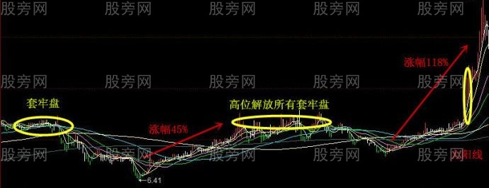 牛股回头二次启动形态