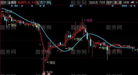 同花顺买入和增仓主图指标公式