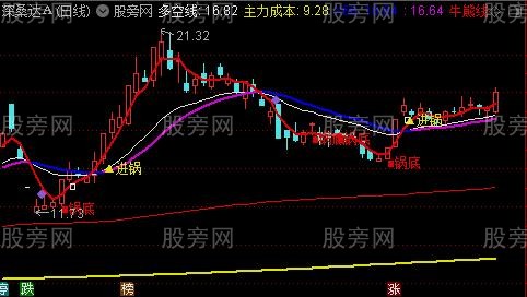 通达信海底捞主图指标公式