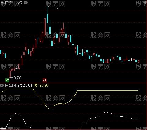 通达信背离强度修改版指标公式