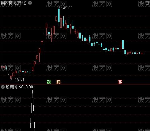 通达信超强趋势上升选股指标公式