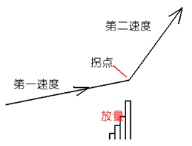 放量打拐形态解析