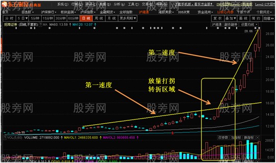 放量打拐形态解析