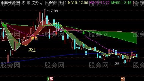 通达信低位黑马主图指标公式