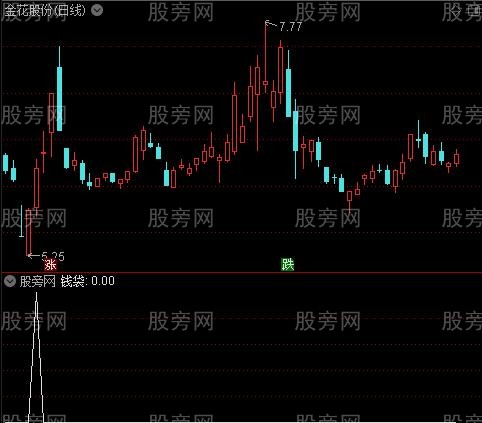 低位黑马主图之钱袋选股指标公式