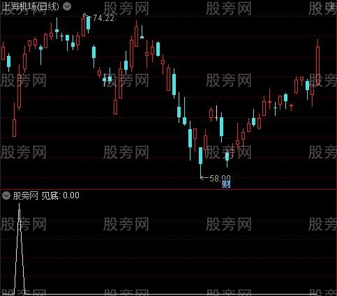 低位黑马主图之见底选股指标公式