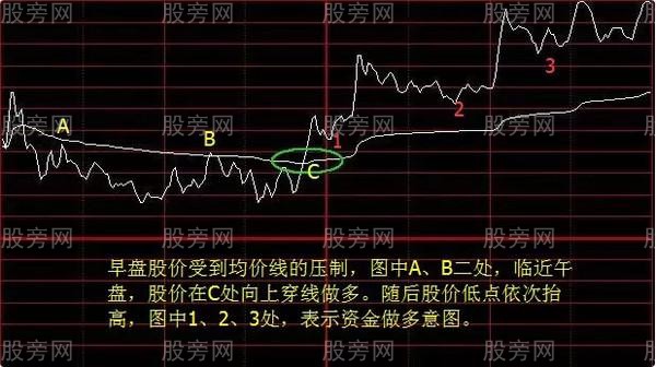 四种多空分时图形态