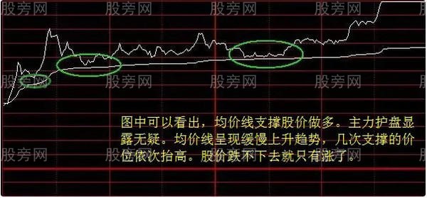 四种多空分时图形态